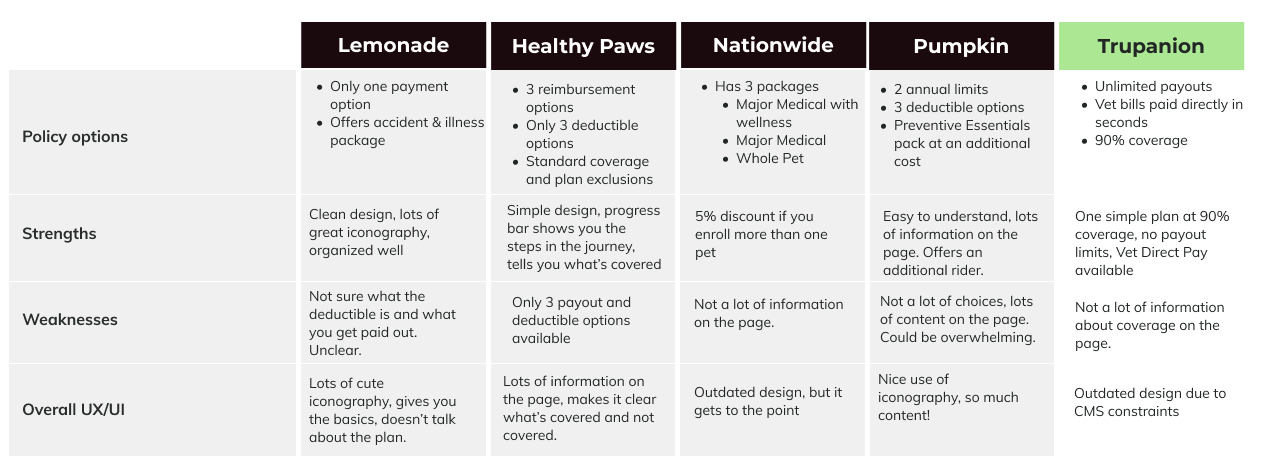 table that shows how competitors compare to Trupanion